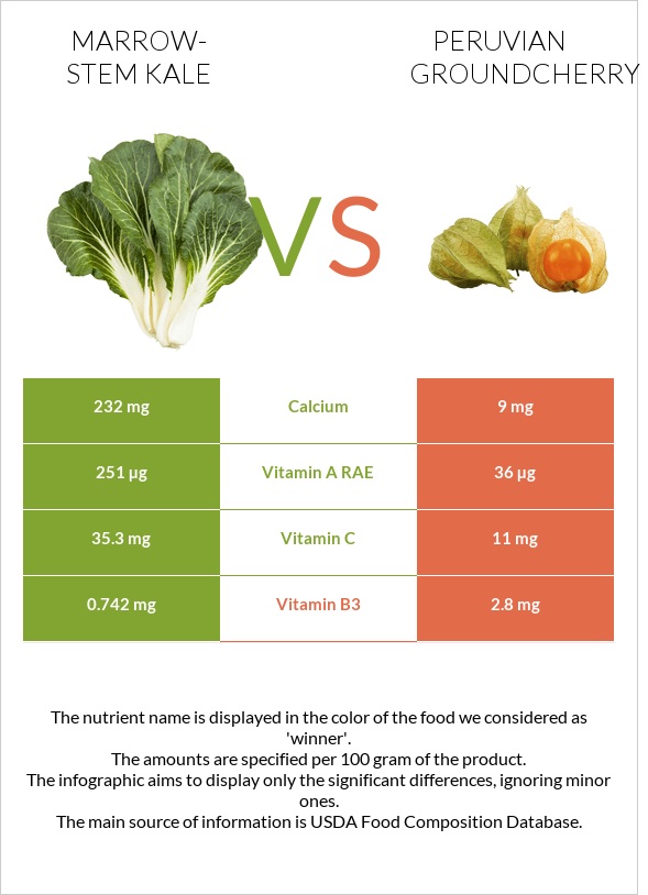 Marrow-stem Kale vs Peruvian groundcherry infographic