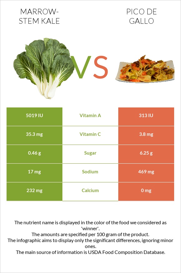 Marrow-stem Kale vs Pico de gallo infographic