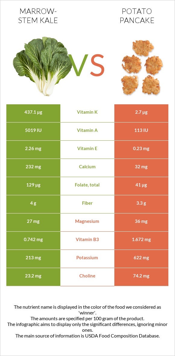 Marrow-stem Kale vs Potato pancake infographic