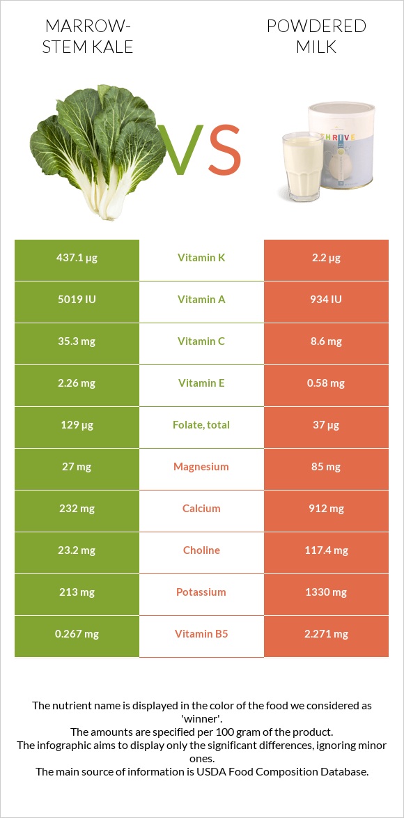 Marrow-stem Kale vs Powdered milk infographic