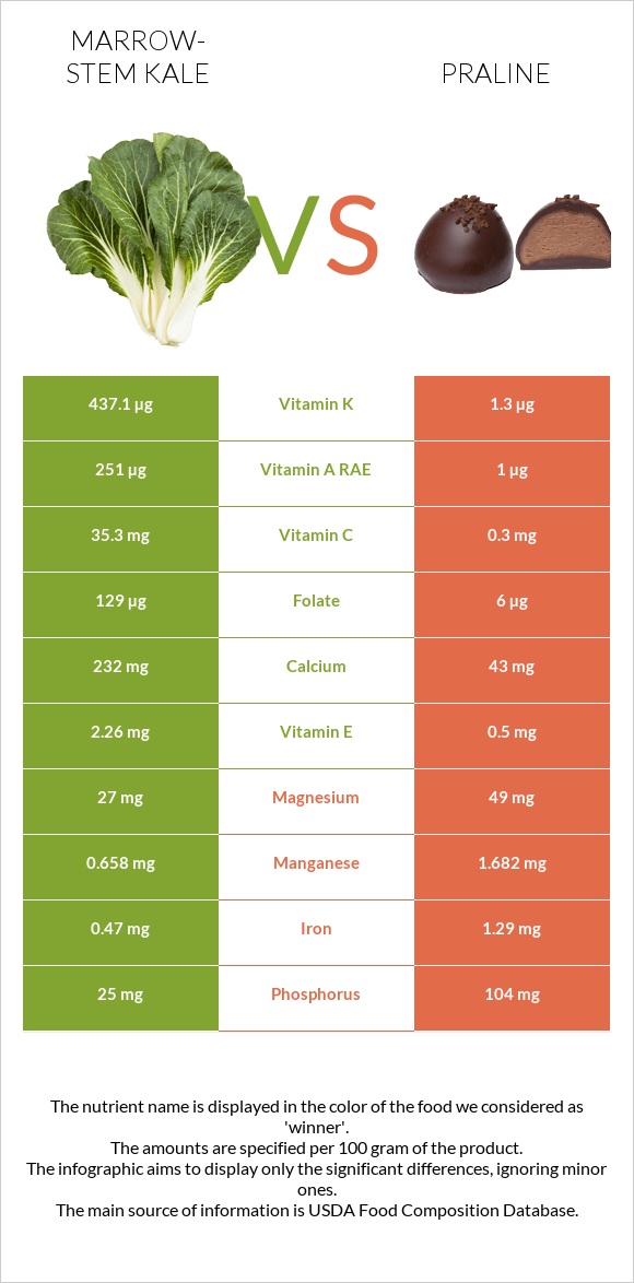 Marrow-stem Kale vs Praline infographic