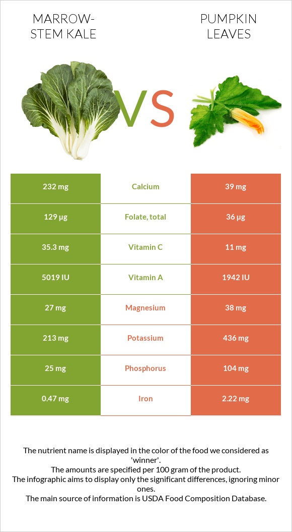 Կոլար vs Pumpkin leaves infographic