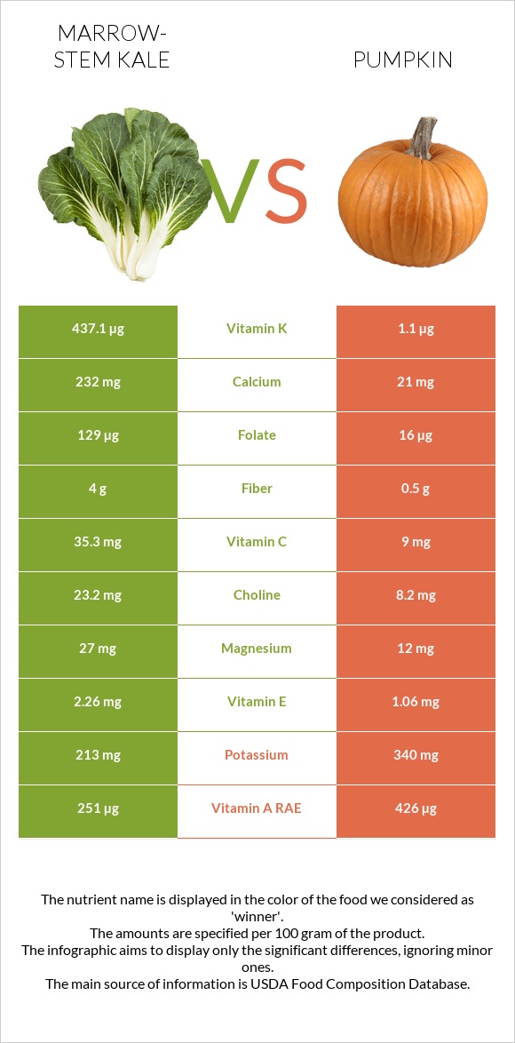 Marrow-stem Kale vs Pumpkin infographic