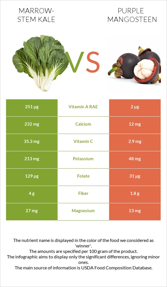 Marrow-stem Kale vs Purple mangosteen infographic