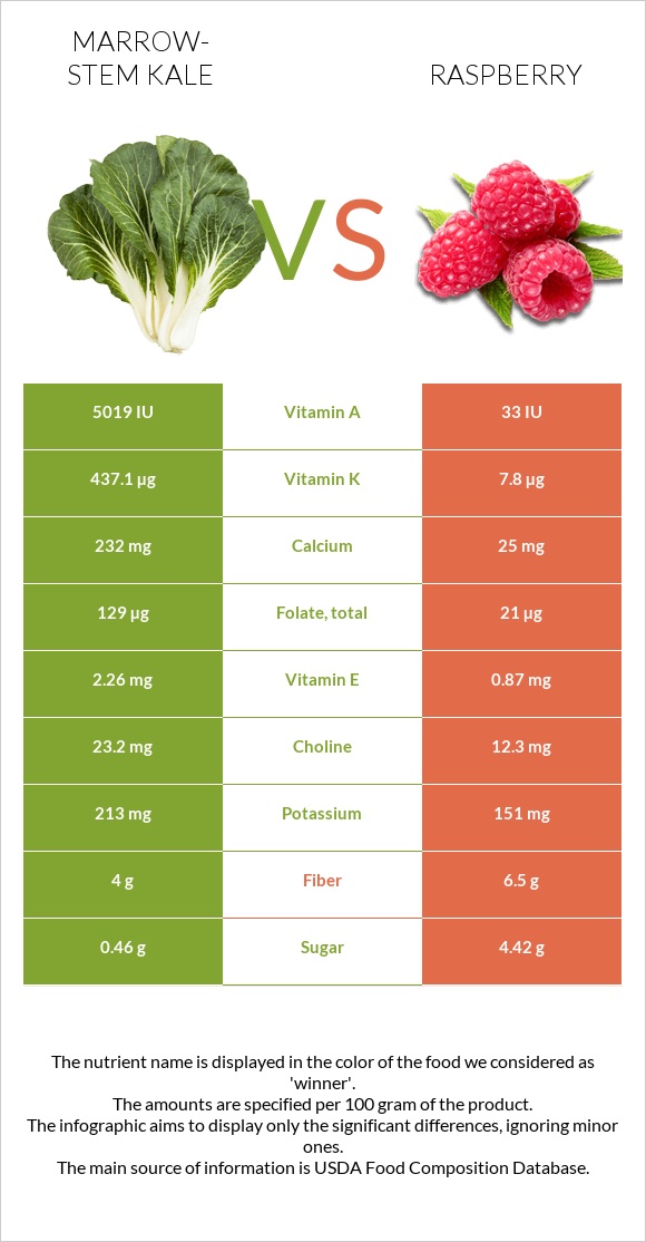 Marrow-stem Kale vs Raspberry infographic