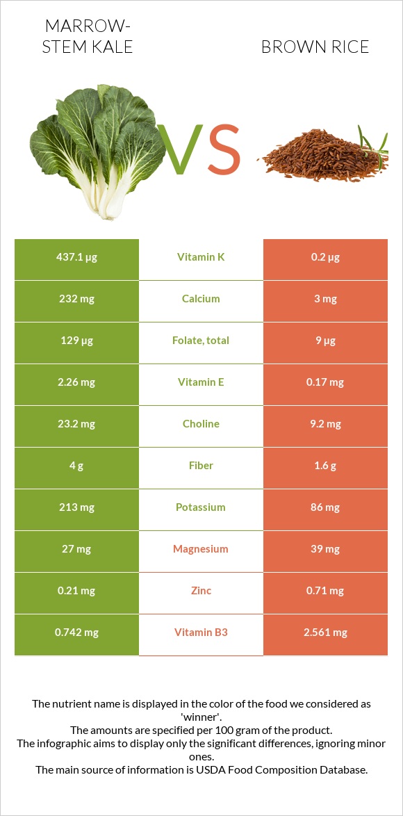 Marrow-stem Kale vs Brown rice infographic