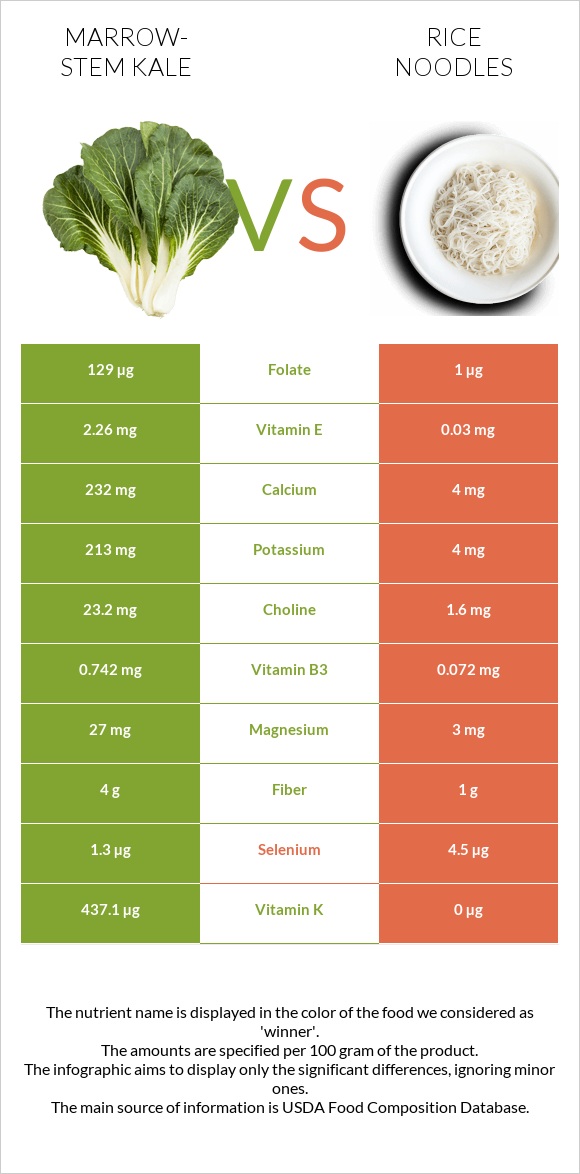 Marrow-stem Kale vs Rice noodles infographic