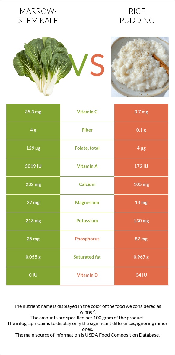 Marrow-stem Kale vs Rice pudding infographic