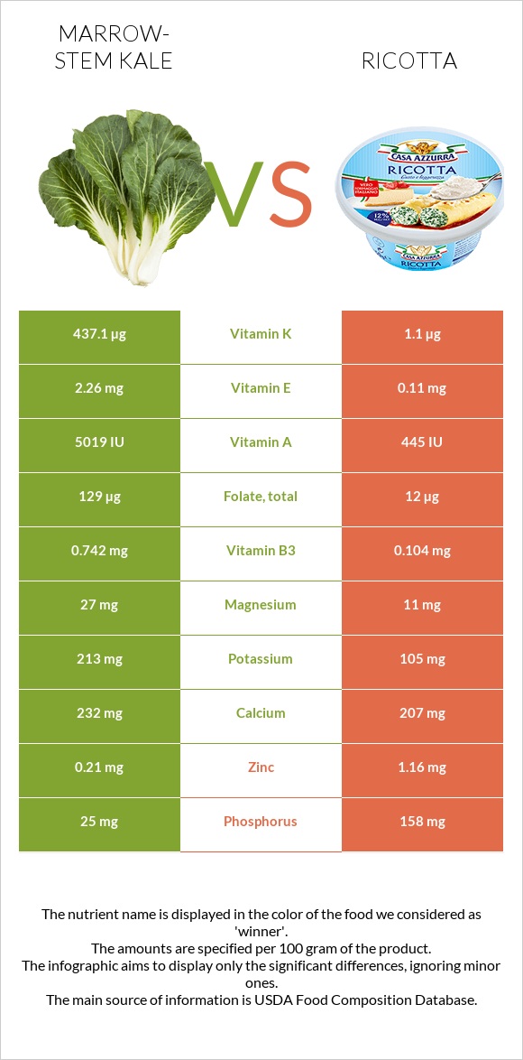 Կոլար vs Ռիկոտա infographic