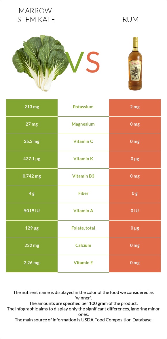 Marrow-stem Kale vs Rum infographic