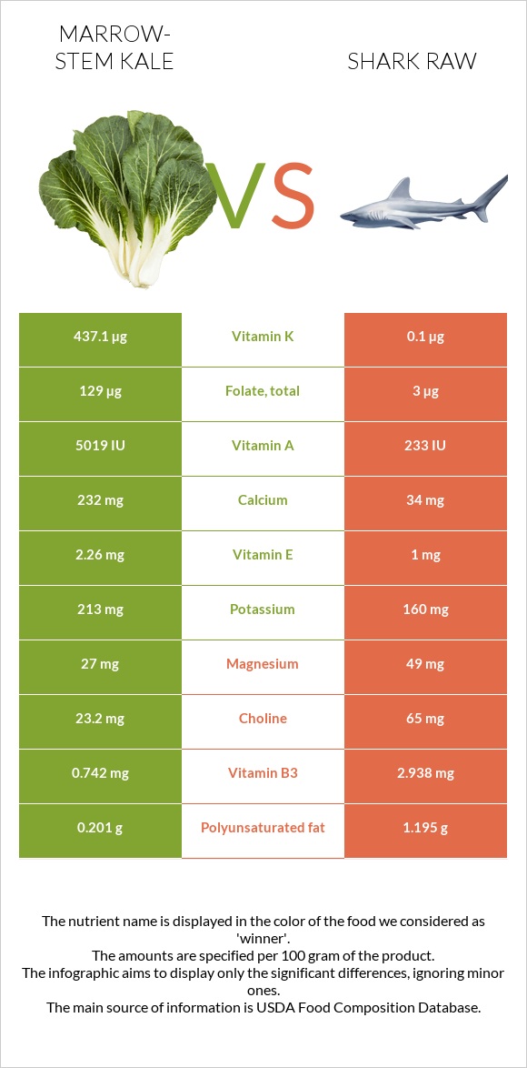 Marrow-stem Kale vs Shark raw infographic