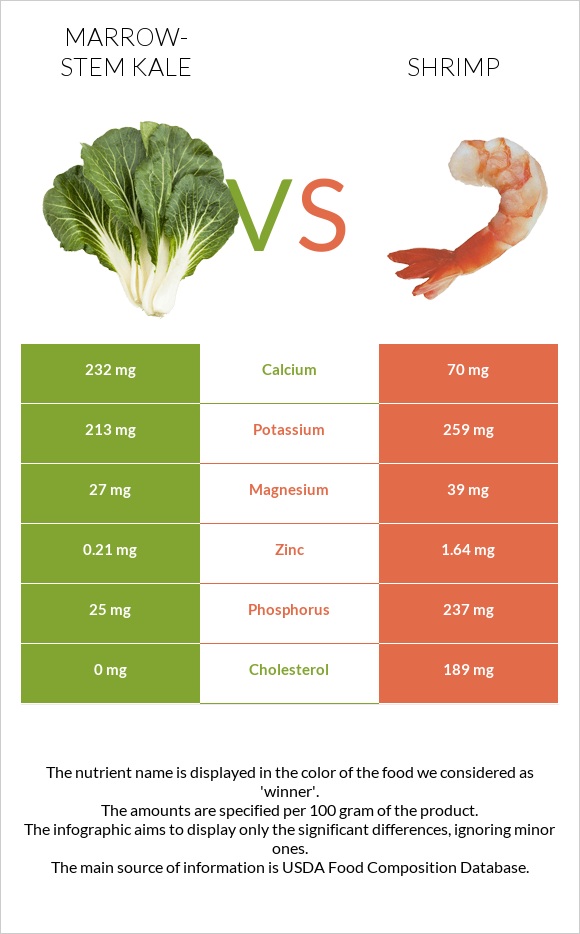 Marrow-stem Kale vs Shrimp infographic