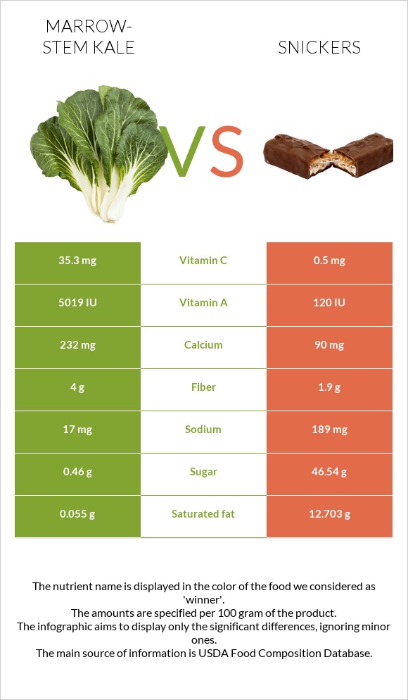 Marrow-stem Kale vs Snickers infographic