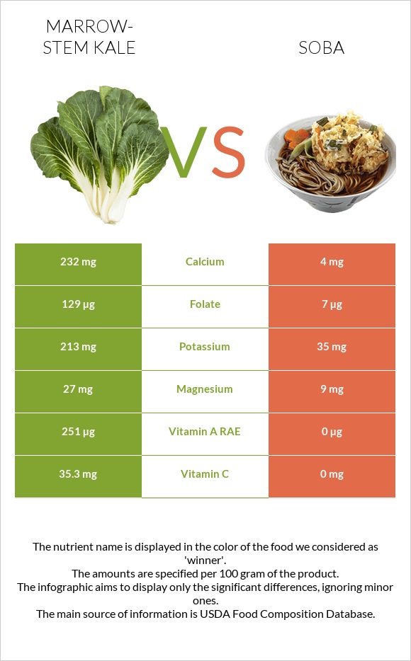 Marrow-stem Kale vs Soba infographic