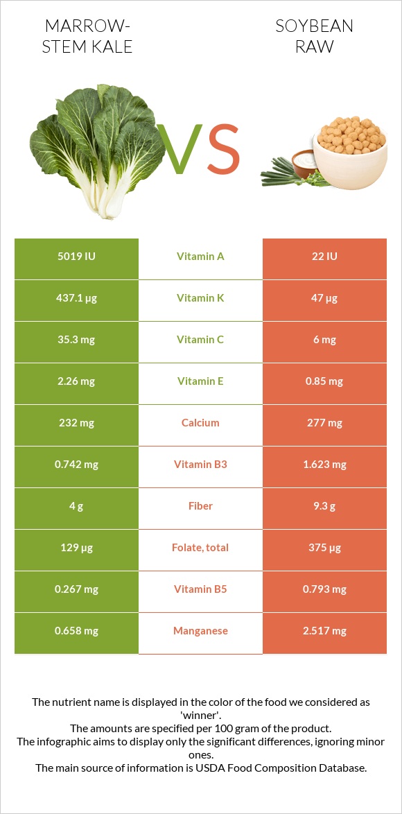 Marrow-stem Kale vs Soybean raw infographic