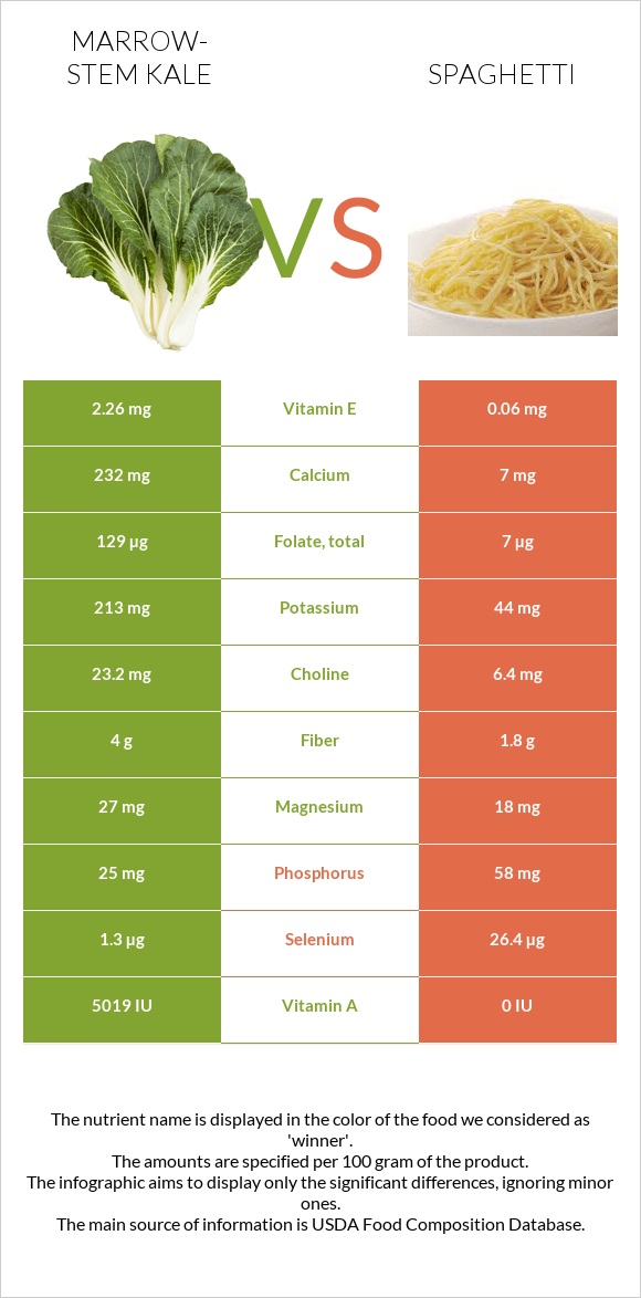 Marrow-stem Kale vs Spaghetti infographic