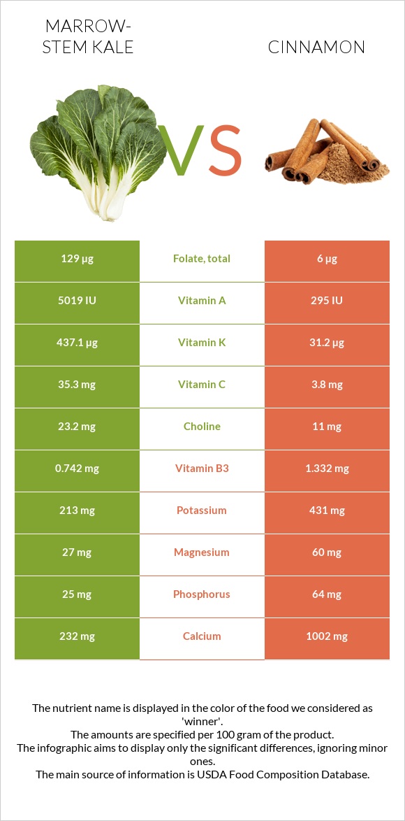 Marrow-stem Kale vs Cinnamon infographic