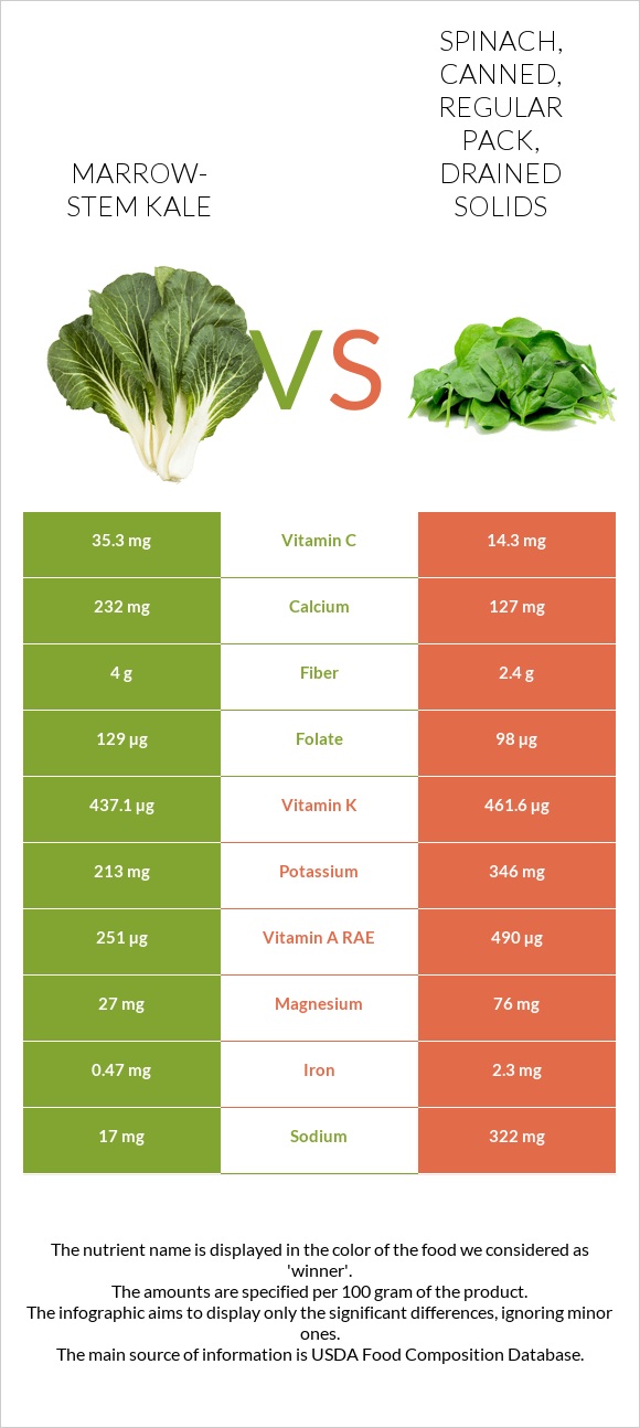 Marrow-stem Kale vs Spinach, canned, regular pack, drained solids infographic