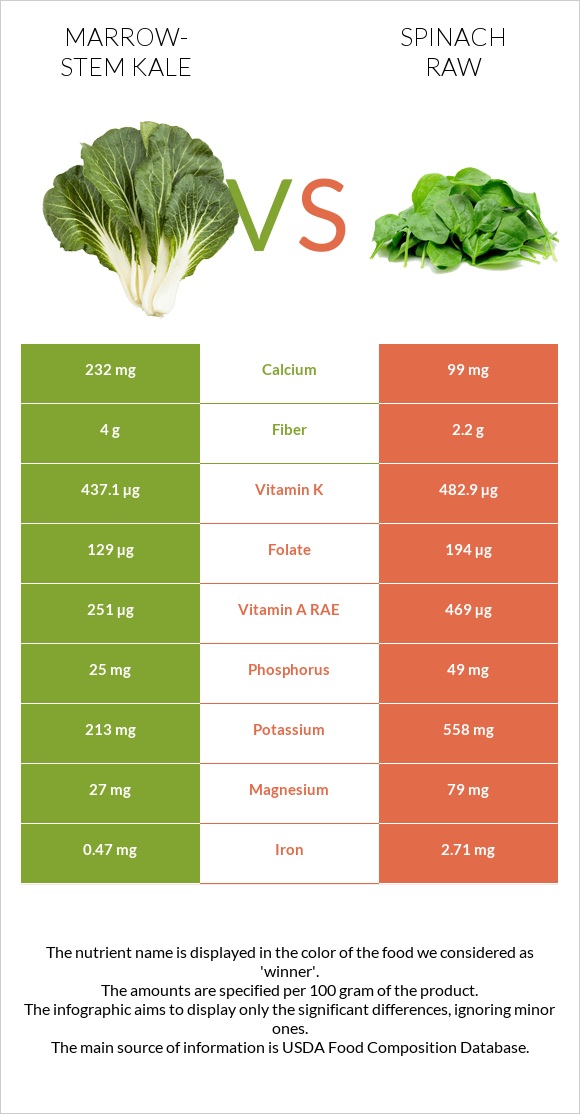 Marrow-stem Kale vs Spinach raw infographic