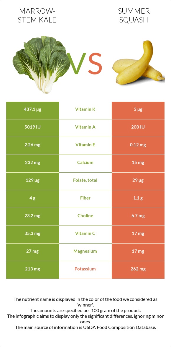 Marrow-stem Kale vs Summer squash infographic