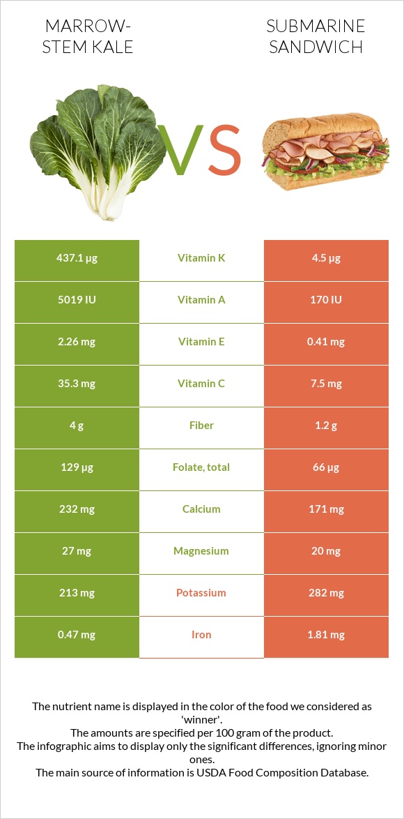 Marrow-stem Kale vs Submarine sandwich infographic