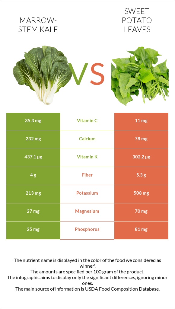 Marrow-stem Kale vs Sweet potato leaves infographic