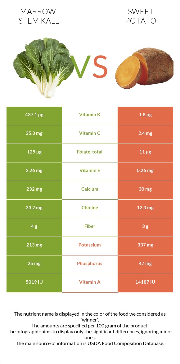 Marrow-stem Kale vs Sweet potato infographic