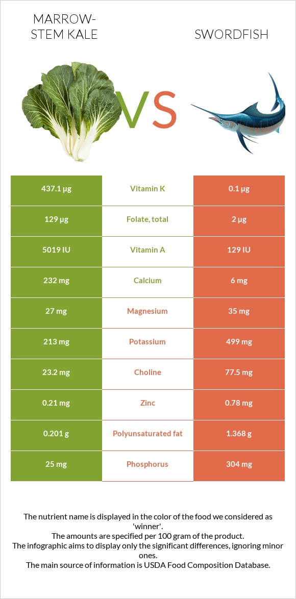 Marrow-stem Kale vs Swordfish infographic