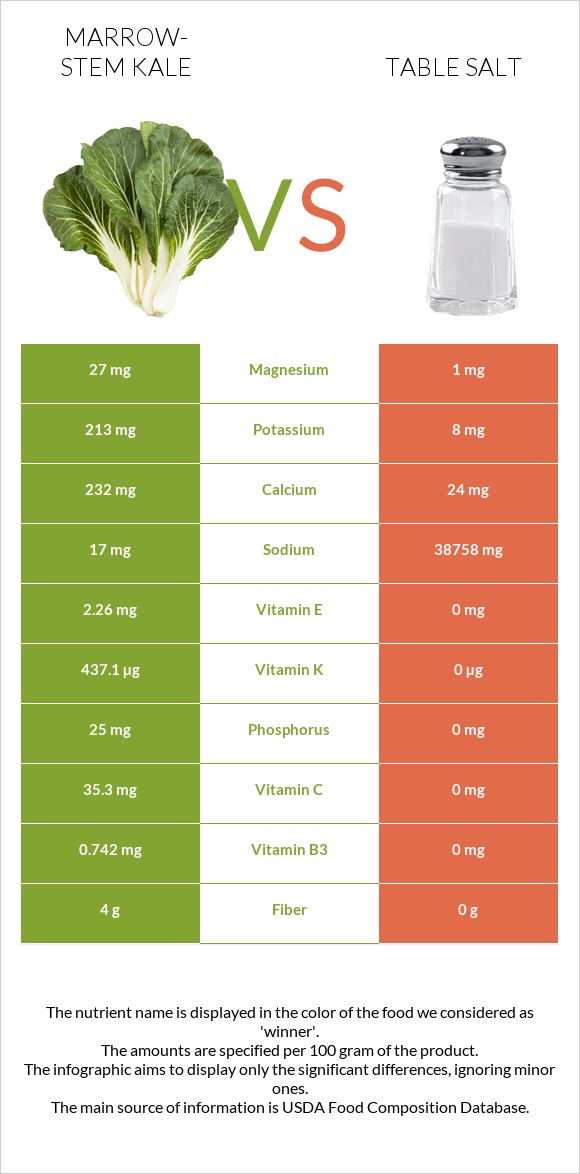Marrow-stem Kale vs Table salt infographic