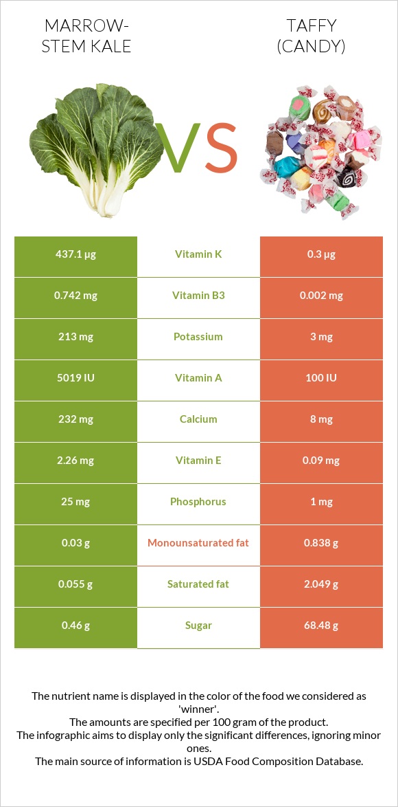 Marrow-stem Kale vs Taffy (candy) infographic