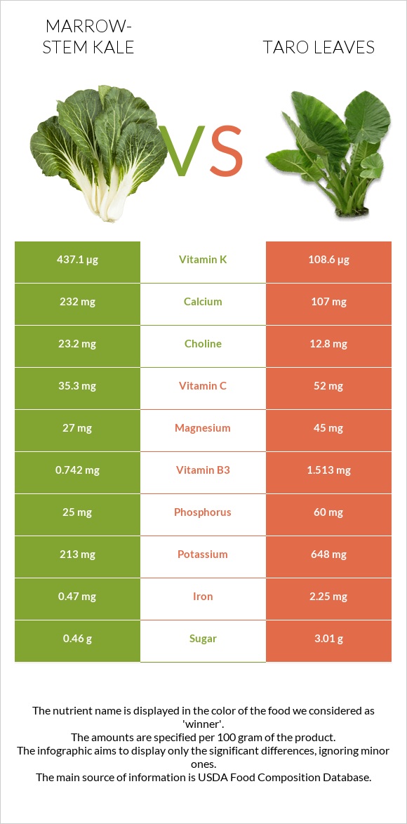 Marrow-stem Kale vs Taro leaves infographic