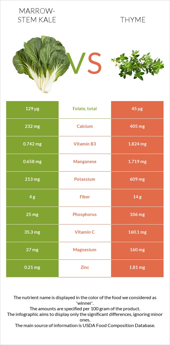Marrow-stem Kale vs Thyme infographic