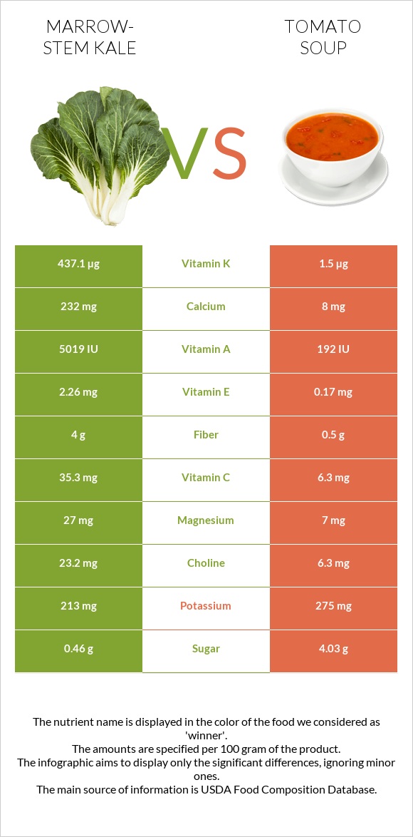 Marrow-stem Kale vs Tomato soup infographic