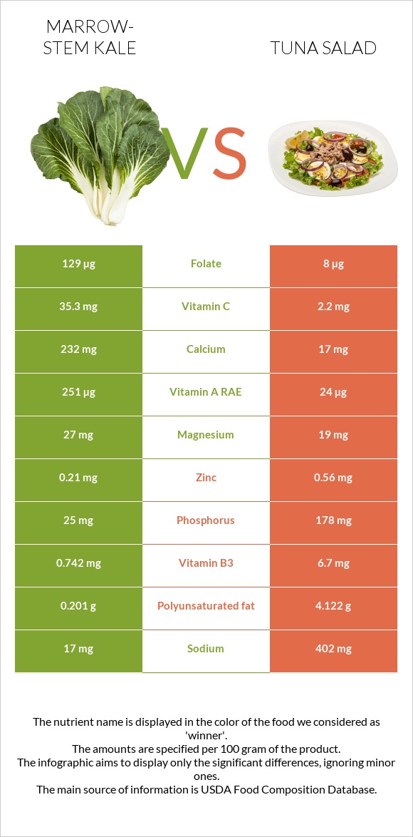 Marrow-stem Kale vs Tuna salad infographic