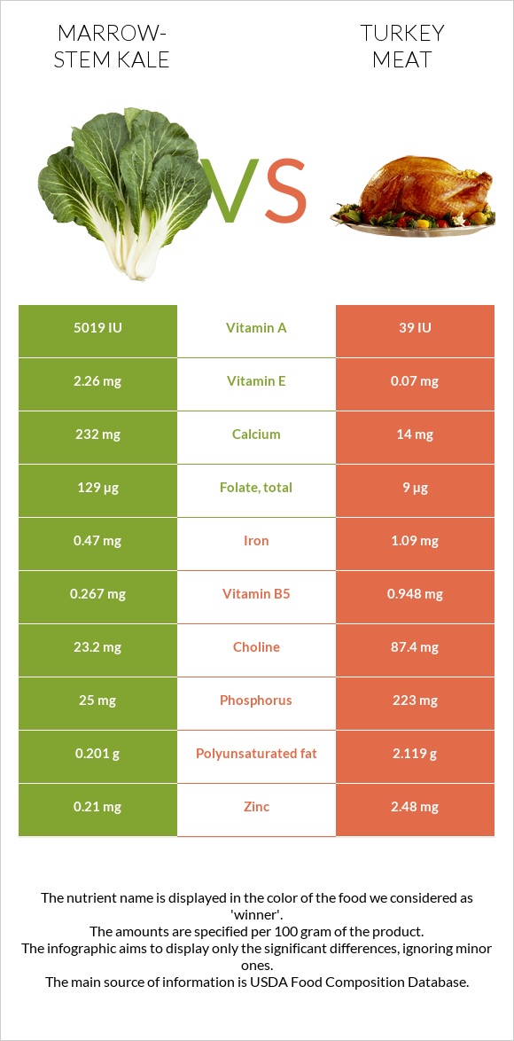 Marrow-stem Kale vs Turkey meat infographic