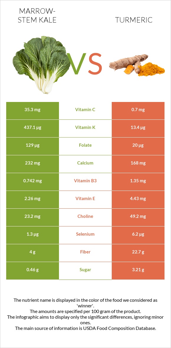 Marrow-stem Kale vs Turmeric infographic
