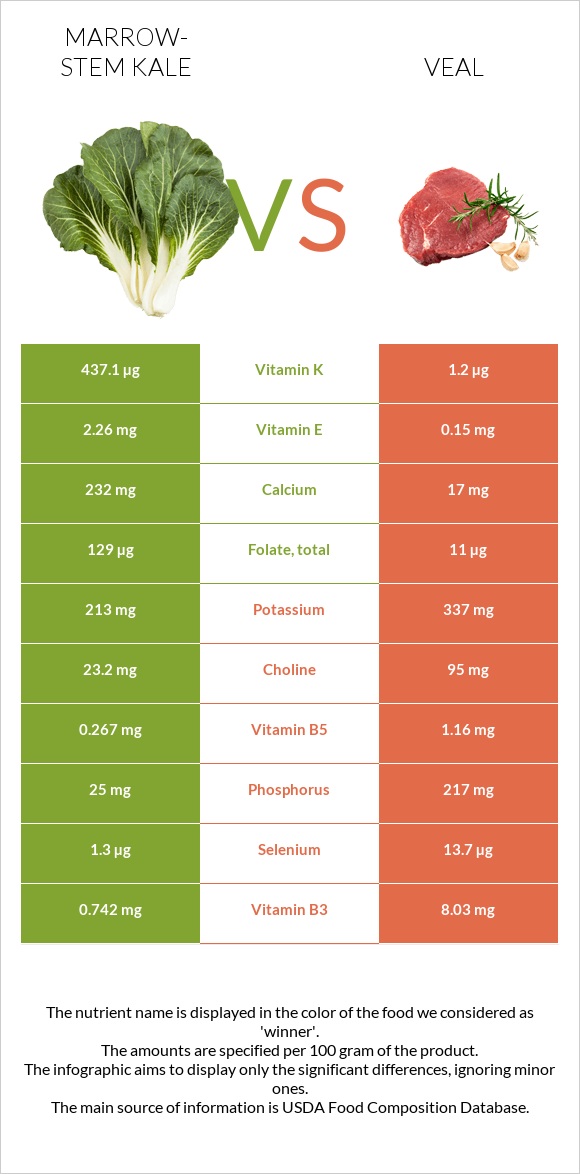 Marrow-stem Kale vs Veal infographic