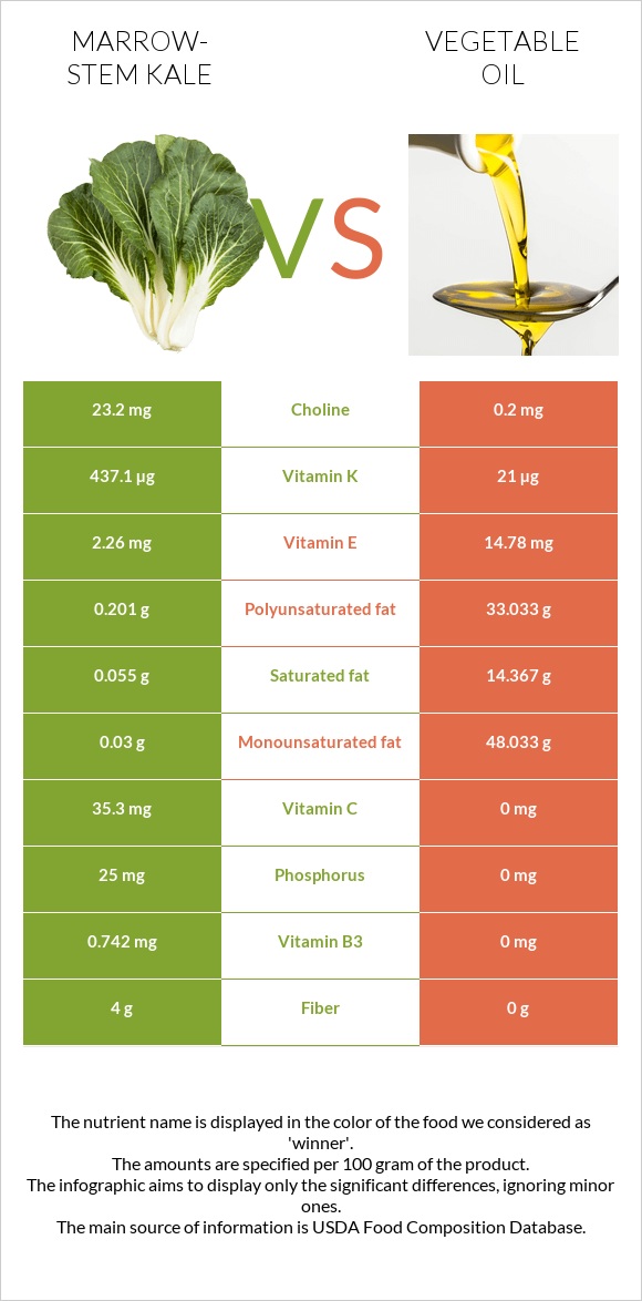 Marrow-stem Kale vs Vegetable oil infographic