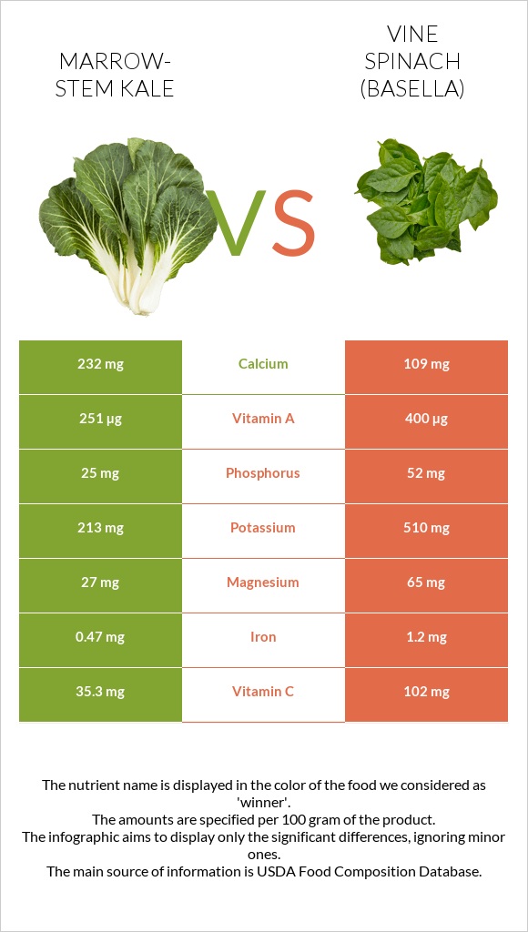 Marrow-stem Kale vs Vine spinach (basella) infographic