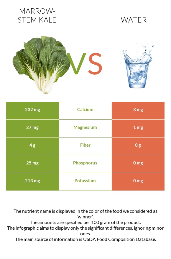 Marrow-stem Kale vs Water infographic