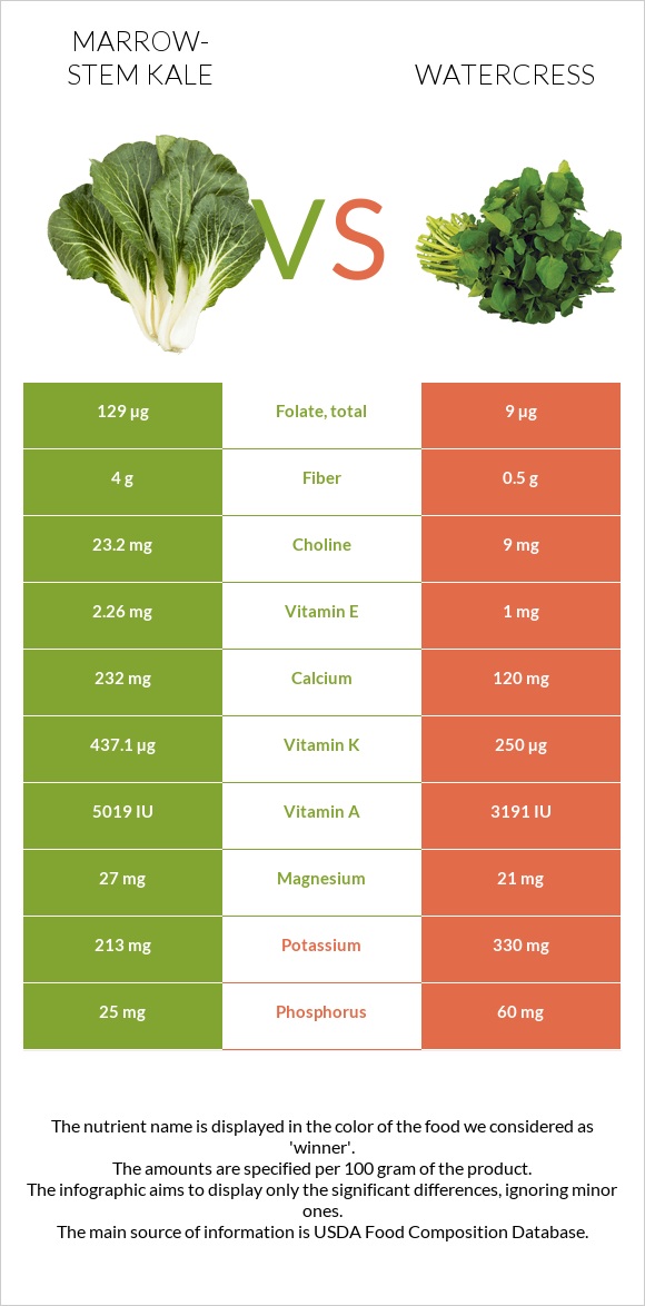 Marrow-stem Kale vs Watercress infographic