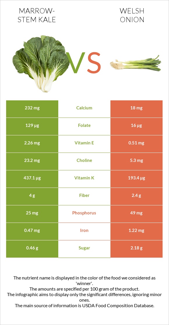 Կոլար vs Սոխ բատուն infographic