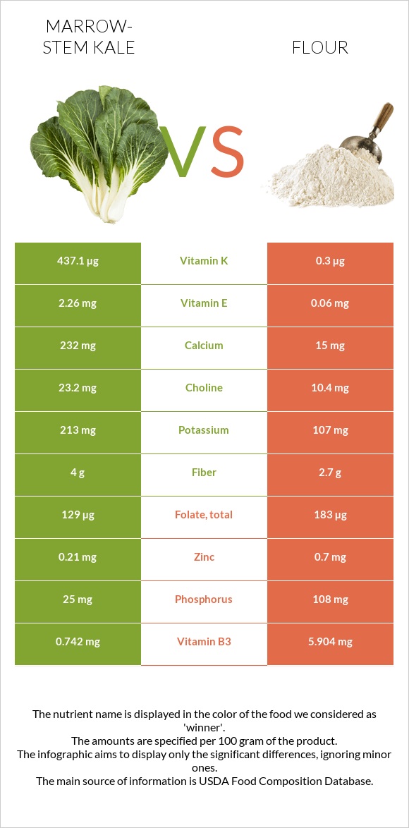 Marrow-stem Kale vs Flour infographic