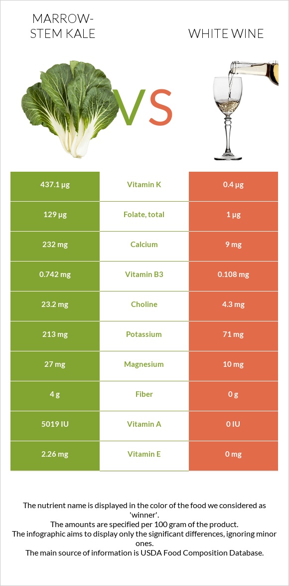 Marrow-stem Kale vs White wine infographic