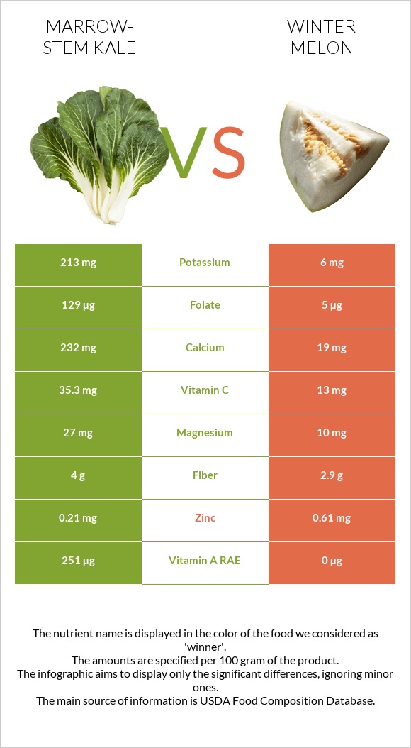 Marrow-stem Kale vs Winter melon infographic