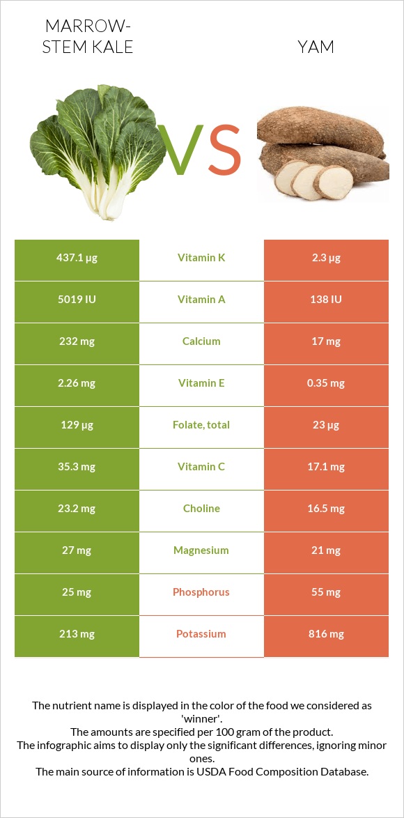 Marrow-stem Kale vs Yam infographic