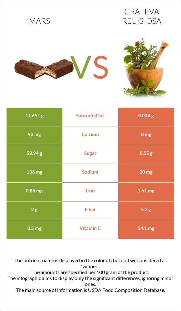 Mars vs Crateva religiosa infographic