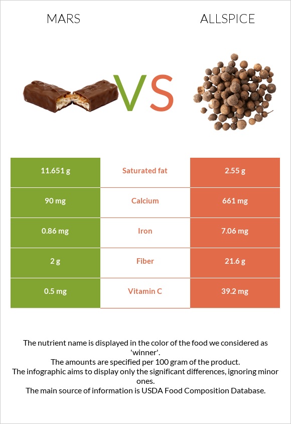 Mars vs Allspice infographic