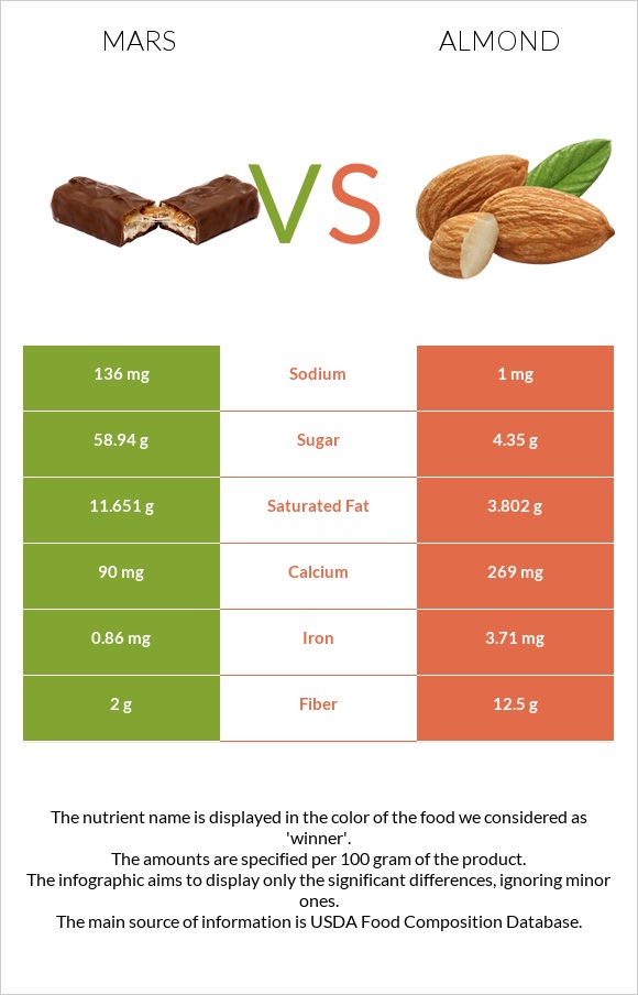 Mars vs Almonds infographic