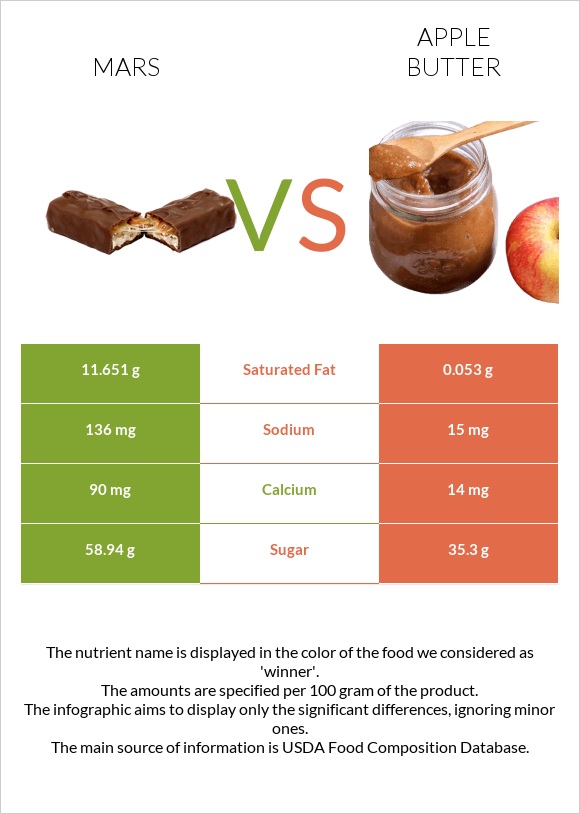 Մարս vs Խնձորի մուրաբա infographic